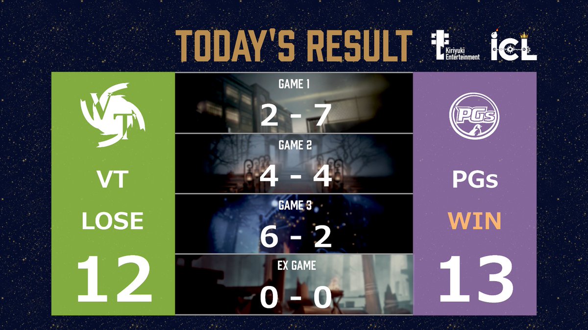 KE_IdentityV's tweet photo. #第五人格ICL 🍵
REGULAR SEASON Result 🗒

試合を制したのはPGs‼️
MVPはPGs_Teinei👑

📺 YouTube
https://t.co/XzJfsX1aSs

#第五人格 #IdentityV #eスポーツ #KE https://t.co/cEc06yLOSN