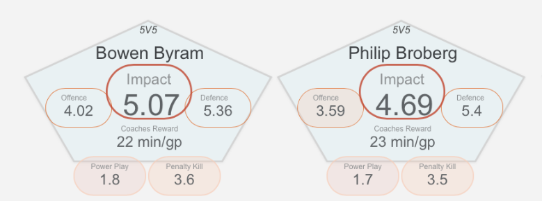 HotTakeTrend's tweet photo. @EdmOilerlytics Byram is better but my guess is Broberg would be worth similar to his face value, 8th overall? Not having McLeod, Broberg or Holloway on this team is the biggest misstep of this era https://t.co/JgAmDxIOws