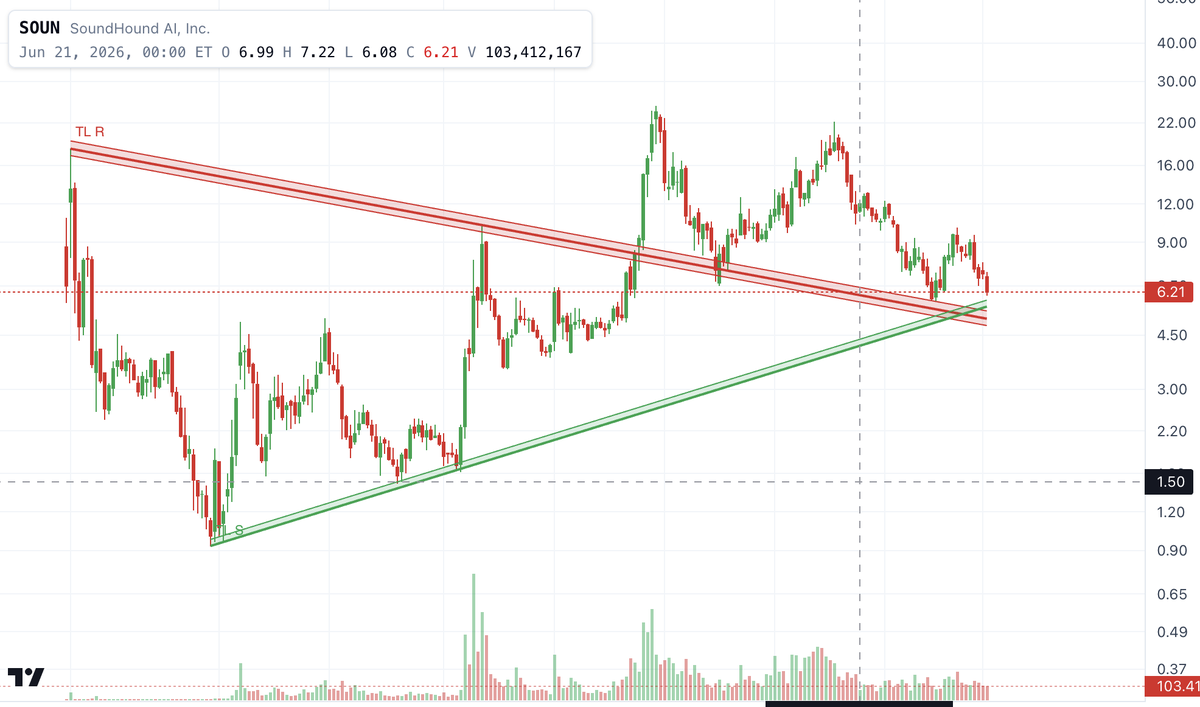 Qualityofnoise's tweet photo. $SOUN weekly chart getting closer to the major support zone. https://t.co/wrenplJvkn