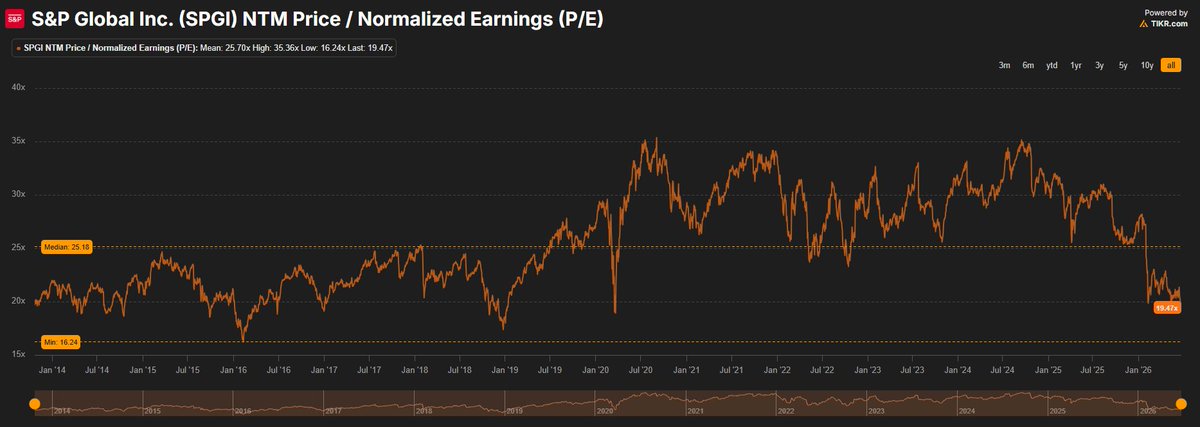 BourbonCap's tweet photo. $SPGI one of the best companies in the world is finally below 20x forward earnings https://t.co/eytnBjcyuq