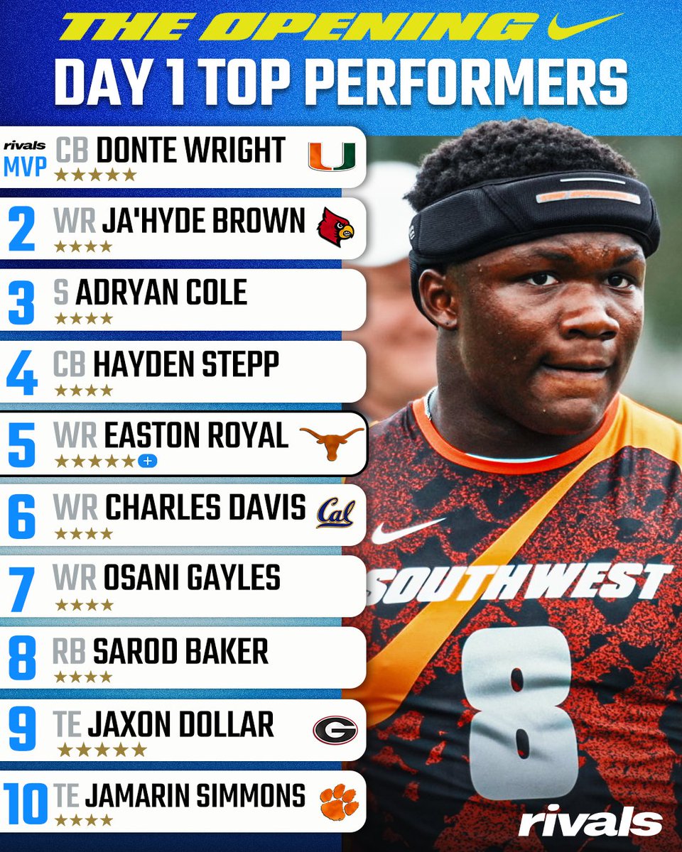 Rivals's tweet photo. Top performers from Day 1 of The Opening Finals🌟

(via @CodyBellaire) 

https://t.co/EMYtzaOKT0 https://t.co/w8O4i0c3wg