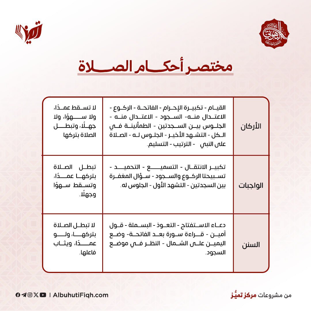 Mehyar_e's tweet photo. مختصر أحكام الصلاة.

قال نبينا ﷺ: (أولُ ما يحاسبُ بهِ العبدُ يومَ القيامةِ الصَّلاةُ، فإنْ صَلَحَتْ، صَلَحَ سائِرُ عَمَلِه).

ومن صلاح الصلاة تأديتها تامة، على وجهها، بأركانها وواجباتها، وسننها.

فإليكم أركان وواجبات، وبعض من سنن الصلاة: https://t.co/oMcWLYJpUG