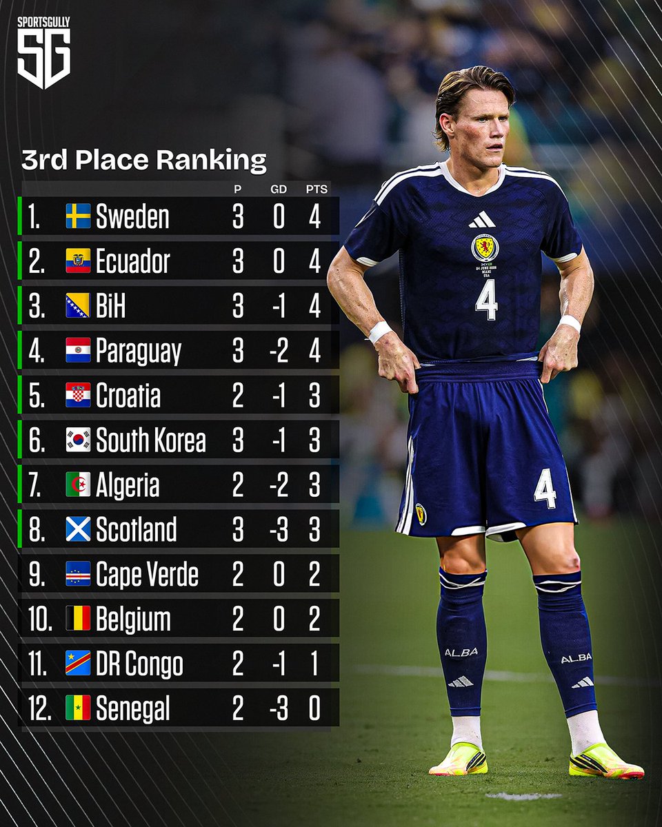 thesportsgully's tweet photo. 3rd place ranking table looks interesting. Teams like Scotland, South Korea can be knocked out till last match day 🫣 https://t.co/JYnW5HRHgL