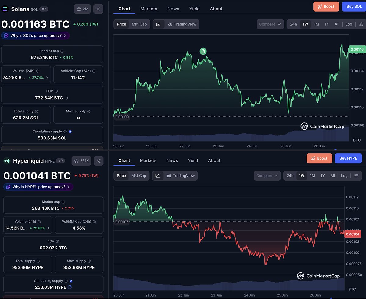 solperps_'s tweet photo. Despite the hype, #SOLBTC clearly outperformed #HYPEBTC over the last 7 days - facts matter $SOL 🔥 https://t.co/XMTuWdP2gm