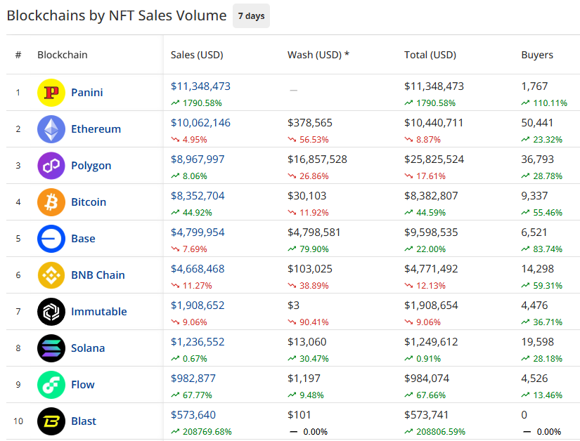 cryptoslamio's tweet photo. And there it is. @PaniniAmerica is the king of NFTs over the past 7 days.

Over $11.3M in sales (and climbing). https://t.co/PdQtvXdse7