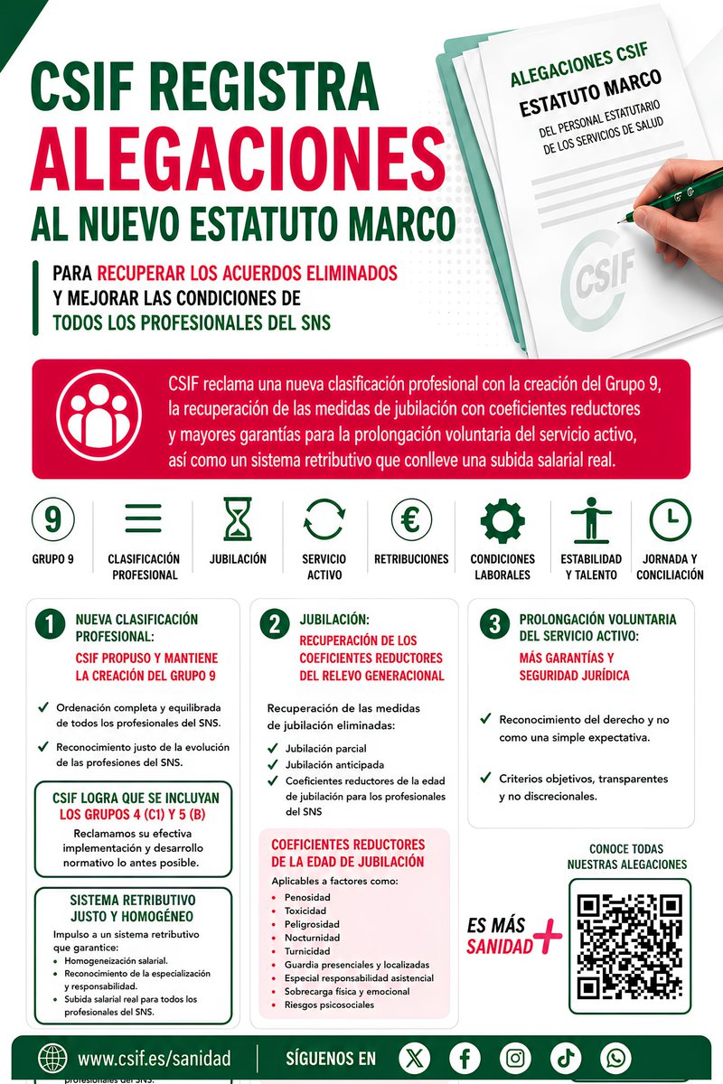 CSIFSanidadNaci's tweet photo. 🟢 #CSIF Sanidad registra alegaciones al nuevo Estatuto Marco para recuperar los compromisos eliminados durante la negociación y mejorar las condiciones de los profesionales del Sistema Nacional de Salud.

Conócelas todas: https://t.co/ghxFYEKTZQ https://t.co/Xct00YWFlg