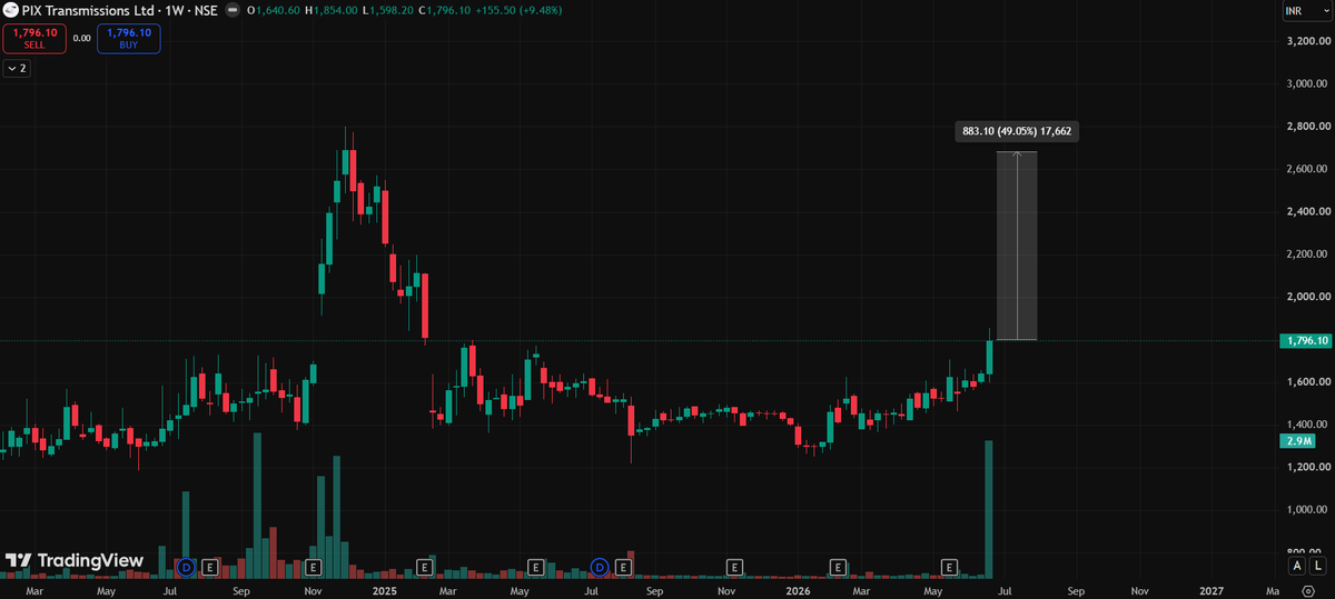 tradershub_in's tweet photo. #PIXTransmission Huge volume at near bottom + sector tailwind. 50% move on cards https://t.co/tlOdvw8cUY