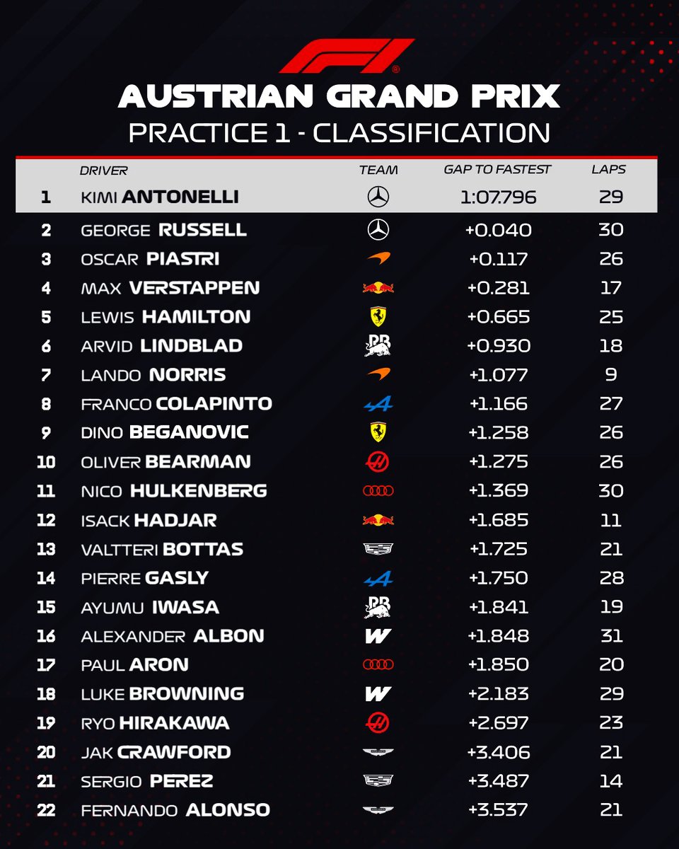flashinfoauto's tweet photo. ALERTE INFO - BREAKING NEWS
(Média d’actualités mécaniques)
)(More news to follow on https://t.co/C06gechMjh
F1 ** GP d'Autriche ** FP1
Les premiers tours de roue du Grand Prix d'Autriche, huitième manche du championnat du monde de Formule 1, ont été donnés ce vendredi à l'occasion de la première séance d'essais libres. À l'issue des 60 minutes de roulage, Kimi Antonelli s'est montré le plus rapide.
Le jeune pilote Mercedes a devancé son coéquipier George Russell de 40 petits millièmes seulement, tandis qu'Oscar Piastri complète le top 3. Max Verstappen et Lewis Hamilton terminent respectivement quatrième et cinquième.
Cette première séance a également été marquée par la présence de plusieurs rookies, conformément au règlement. Luke Browning a pris le volant de la Williams de Carlos Sainz, Dino Beganovic celui de la Ferrari de Charles Leclerc, Paul Aron celui de l'Audi de Gabriel Bortoleto, Jak Crawford a remplacé Lance Stroll chez Aston Martin, Ryo Hirakawa a piloté la Haas d'Esteban Ocon et Ayumu Iwasa s'est installé dans la RB de Liam Lawson. Parmi eux, Dino Beganovic s'est illustré en décrochant une encourageante neuvième place, meilleur résultat des débutants.
À domicile, Red Bull n'a pas connu une entame de week-end idéale. Max Verstappen a été ralenti par deux incidents en début de séance, tandis qu'un problème moteur a immobilisé Isack Hadjar durant les 35 premières minutes. McLaren n'a pas été épargnée non plus : victime d'un souci hydraulique, Lando Norris n'a pu prendre la piste qu'à douze minutes de la fin de la séance.
La séance s'est finalement achevée sous drapeau rouge après l'immobilisation de la Cadillac de Sergio Pérez dans les derniers instants.
**
The first laps of the Austrian Grand Prix, the eighth round of the Formula 1 World Championship, were completed on Friday during the first free practice session. At the end of the 60-minute session, Kimi Antonelli was the fastest.
The young Mercedes driver finished ahead of his team-mate George Russell, whilst Oscar Piastri rounded off the top three. Max Verstappen and Lewis Hamilton finished fourth and fifth respectively.
This first session also featured several rookies, in accordance with the regulations. Luke Browning took the wheel of Carlos Sainz’s Williams, Dino Beganovic that of Charles Leclerc���s Ferrari, Paul Aron that of Gabriel Bortoleto’s Audi, Jak Crawford replaced Lance Stroll at Aston Martin, Ryo Hirakawa drove Esteban Ocon’s Haas and Ayumu Iwasa took the wheel of Liam Lawson’s RB. Among them, Dino Beganovic stood out by securing an encouraging ninth place, the best result of the rookies.
On home soil, Red Bull did not get off to an ideal start to the weekend. Max Verstappen was hampered by two incidents early in the session, whilst an engine problem left Isack Hadjar stranded for the first 35 minutes. McLaren wasn’t spared either: after suffering a hydraulic issue, Lando Norris was only able to take to the track with twelve minutes remaining in the session.
The session eventually ended under a red flag after Sergio Pérez’s Cadillac came to a halt in the dying moments.
Plus d'informations à suivre sur le site https://t.co/B6zcyGkYoU
More information to come on the website https://t.co/B6zcyGkYoU