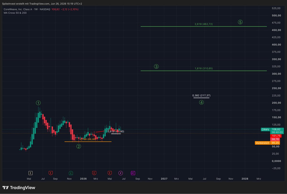 Value_spike's tweet photo. $CRWV I dont see any issues here

a bit of consolidation above the 0,618fib https://t.co/hsYY01LPDq