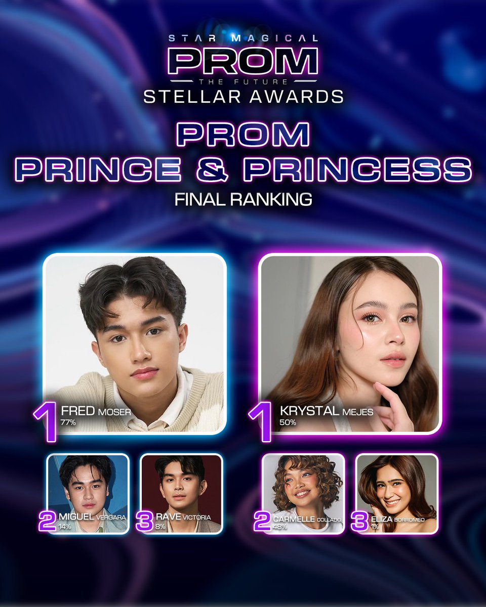 starmagicphils's tweet photo. THE RESULTS ARE IN 🤩

Here are the Top 3 final rankings for our #StarMagicalProm Stellar Awards!

🤖 Congratulations to our winners: 

Prom King - #JMIbarra
Prom Queen - #FyangSmith
Prom Prince - #FredMoser
Prom Princess - #KrystalMejes
Best Promposal - #JMFYang

#StarMagicalProm2026 #StarMagicalPromTheFuture #TatakStarMagic