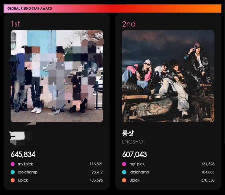 4shottiesteam's tweet photo. 🗳️ KMA | GLOBAL RISING STAR —update

Overall round:
1. A** —1,120,965 
2. #LNGSHOT —1,090,079 🚨
3. C** — 851,910

Gap #1 : 30,886🔻❤️‍🔥

Shotties, don't stop voting. If you have voted today, please drop proof below 🤍👇 https://t.co/wkmjBzyEX9