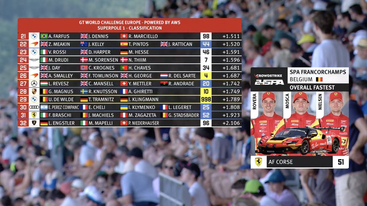 IntercontGTC's tweet photo. SUPERPOLE 1 RESULT | Positions 17-32 are locked in for tomorrow's race, while the top 16 now have another chance to progress.

Some serious scalps in the bottom half of the table...

📺 https://t.co/FAG9g06uIn https://t.co/3lQWX12DTq