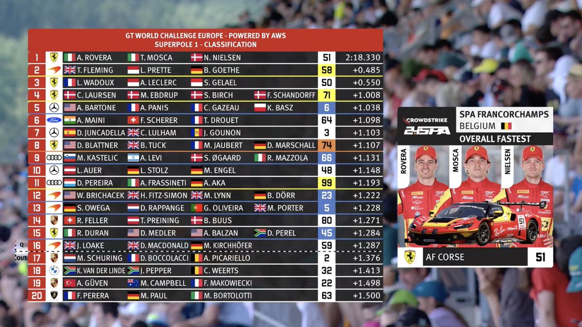 IntercontGTC's tweet photo. SUPERPOLE 1 RESULT | Positions 17-32 are locked in for tomorrow's race, while the top 16 now have another chance to progress.

Some serious scalps in the bottom half of the table...

📺 https://t.co/FAG9g06uIn https://t.co/3lQWX12DTq