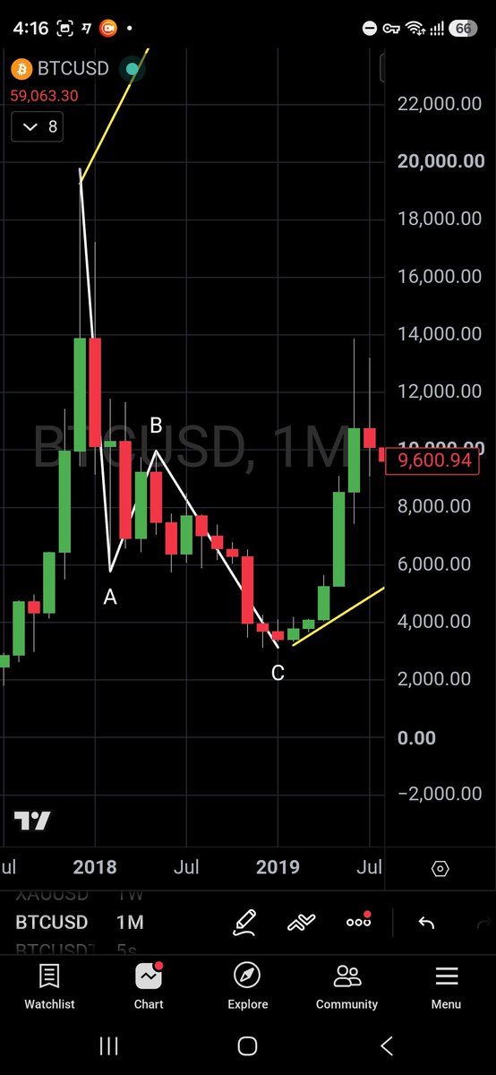 PhilakoneCrypto's tweet photo. The history of bitcoin across all three bear market show that from an Elliot Wave theory perspective, once the B wave forms, the C wave eventually parabolically drops.
Even if a temporary support is found, it'll be extremely short term.
All relief rallies will fade.
Stay safe. https://t.co/M31nBHNuoL