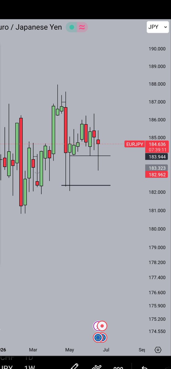 DWyrdtech's tweet photo. Are we actually going down or what? 
#Eurjpy https://t.co/fMkDf7CrdI
