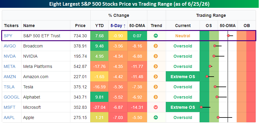 bespokeinvest's tweet photo. S&amp;P 500 holding up relatively well, but the 8 largest stocks representing more than 35% of the index have been sucking wind big time. https://t.co/2MZzoH12np