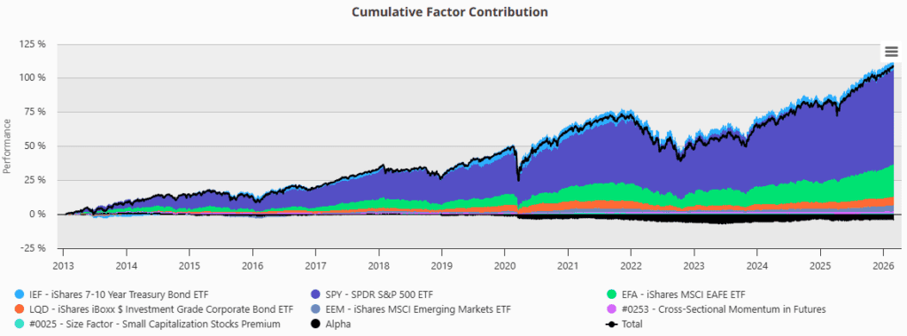 quantpedia's tweet photo. Understanding Investment Products Through Factor Analysis and Replication

Factor-based portfolio analysis provides a structured framework for understanding the drivers of investment performance, risk, and long-term behavior. This article applies a set of complementary methods to decompose portfolios into their underlying exposures, evaluate their statistical and economic significance, and assess their behavior across different market regimes.

The analysis is conducted using Quantpedia Pro tools, specifically The Multi Factor Analysis, Factor Analysis Models, The 100-year Portfolio Analysis and The ETF Replication. Together, these methods form a unified factor-based framework that connects decomposition, validation, and replication of portfolio returns. This approach allows for a more robust understanding of portfolio structure and highlights the extent to which observed performance can be explained through systematic factor exposures.

https://t.co/dSwdR3HGMJ

#factor #analysis #contribution #investment #portfolio #exposure #quant #trading