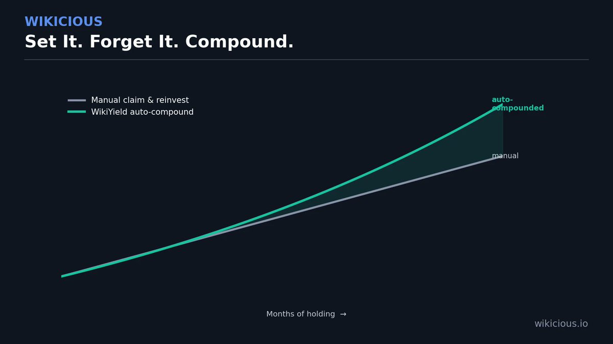 WikiciousHQ's tweet photo. Manually claiming and reinvesting rewards is a tax on your time. WikiYield auto-compounds so you don't have to. https://t.co/xagjML882s #wikicious #crypto #CryptoExchange https://t.co/rXbiwJg5nL