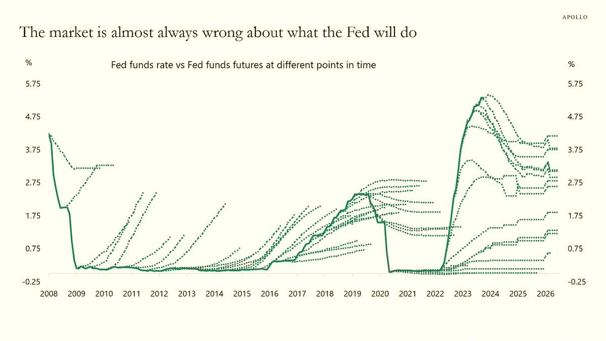 Khris133's tweet photo. According to Apollo, the market almost never gets the Fed's next move right. 🤷‍♂️ Always guessing wrong on interest rates. https://t.co/YgY5BVNtBG