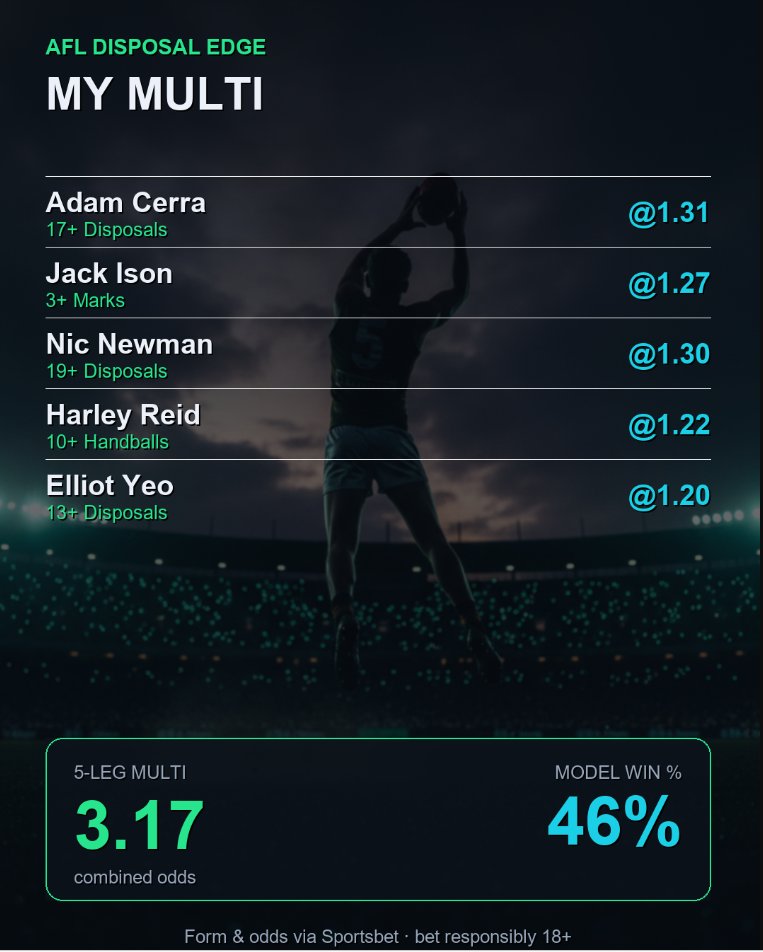 AFLDisposalEdge's tweet photo. We've crunched the numbers for this weekend's AFL! 🏉 Our data-driven 5-leg disposal edge multi is sitting at tasty $3.17 odds with a massive 46% model win probability. Who is tailing? 👇 Gamble responsibly. #AFL #AFLTips #Supercoach #Footy https://t.co/2L9CAoRnqL