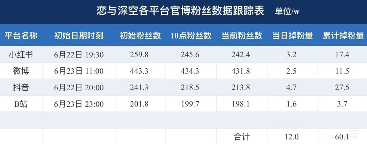 CcMoyan's tweet photo. The number of followers lost by #loveanddeepspace on China's four major entertainment platforms. 
Unit: 10,000 followers.

From top to bottom: Xiaohongshu🍠, Weibo🧣, Douyin🫘, Bilibili.

Total followers lost across all platforms: 601,000. https://t.co/09W9rpIPpz