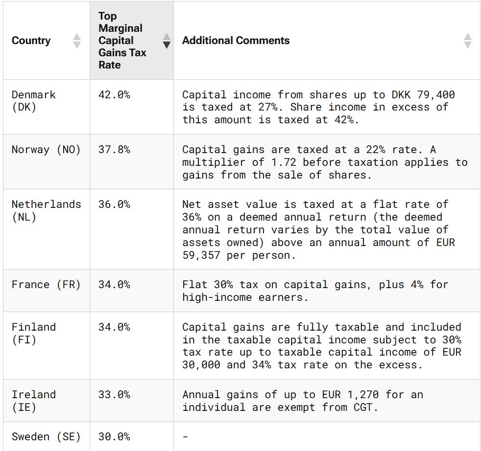 danobrien20's tweet photo. Ireland has the sixth highest rate of capital gains tax among 35 European countries. That's on top of the the Tax Foundation's ranking of Ireland as having the worst personal income tax system in Europe - penal 50%+ rates starting at below average income.

Imagine how healthier indigenous business would be with just mid-ranking positions on income and capital gains tax.
