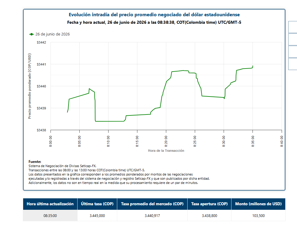 Injusan's tweet photo. $usdcop. apertura $3438.8 https://t.co/PkfBnOXRss