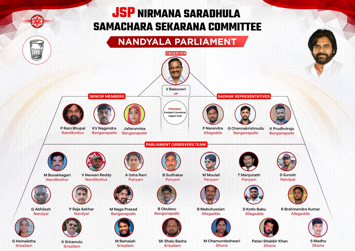JanaSenaParty's tweet photo. జనసేన పార్టీ నిర్మాణ సారథుల సమాచార సేకరణ కమిటీ

నంద్యాల పార్లమెంట్ కమిటీ వివరాలు.

#JSPMembershipToLeadership https://t.co/R0BBJ6h9Uj