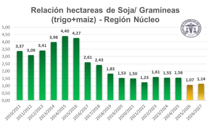 faviore's tweet photo. Tremendo gráfico de la Bolsa de Comercio de Rosario:
-En los últimos años de Gobierno de Cristina, se llegó a sembrar en la zona núcleo más de 4 hectáreas de soja por cada una de gramíneas (trigo + maíz). 
-Ahora estamos casi en un 1 a 1. 
-Los que cuestionaban el monocultivo y denostaban la soja, eran los que en realidad más hacían para que solo se sembrara soja, de manera de recaudar más. 
-Es otra muestra del impacto positivo que tiene bajar retenciones: no solo mejora la ecuación del productor sino también la sustentabilidad de los suelos