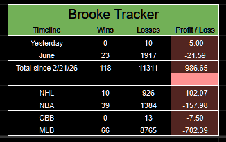 PortmanTracker2's tweet photo. Updated @BrookieJ07 tracker
6/25 -5u
June -21.59u
MLB -702.39u
Total -986.65u 

#BrookTheCrook is down 7 bankrolls this MLB season, yet @DubClub_win still has her as a recommended MLB capper.

They promote the scam while she profits millions destroying other people's bankrolls. https://t.co/ME4wdge11z