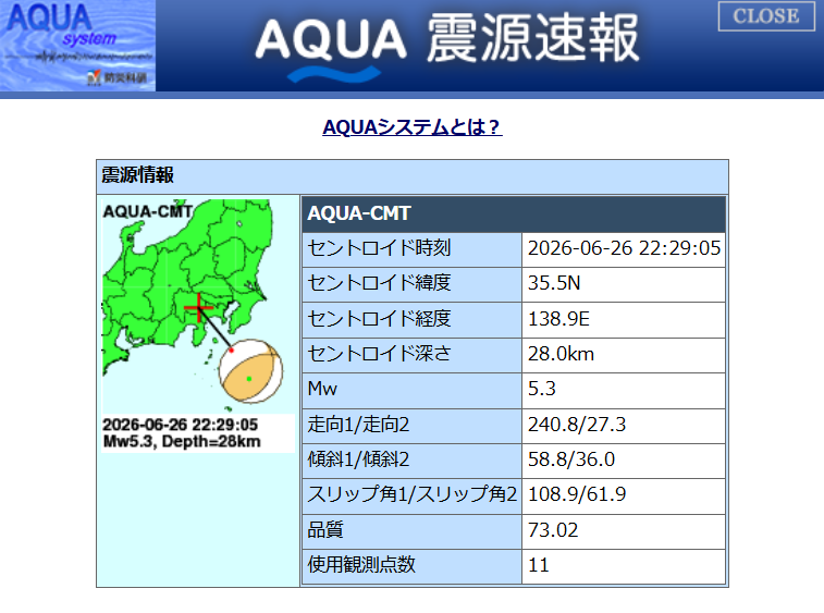 JCN_2600's tweet photo. 先ほど発生した山梨県東部・富士五湖を震央とする地震のAQUAシステム震源速報と、F-net自動メカニズム推定。
北西から南東に圧縮軸を持つ逆断層型で、おそらく沈み込んだフィリピン海プレート内部で発生したスラブ内地震。
震源の丹沢付近では、M6程度以下のプレート内地震がちょくちょく起きてる領域. https://t.co/IMrSpbVnqq