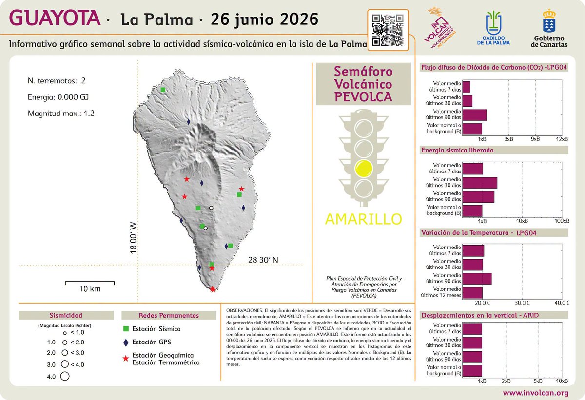 involcan's tweet photo. Informativo gráfico semanal del INVOLCAN sobre la monitorización de la actividad sismo-volcánica de La Palma

https://t.co/bltvVf71IB https://t.co/Qg7hiFEz9D