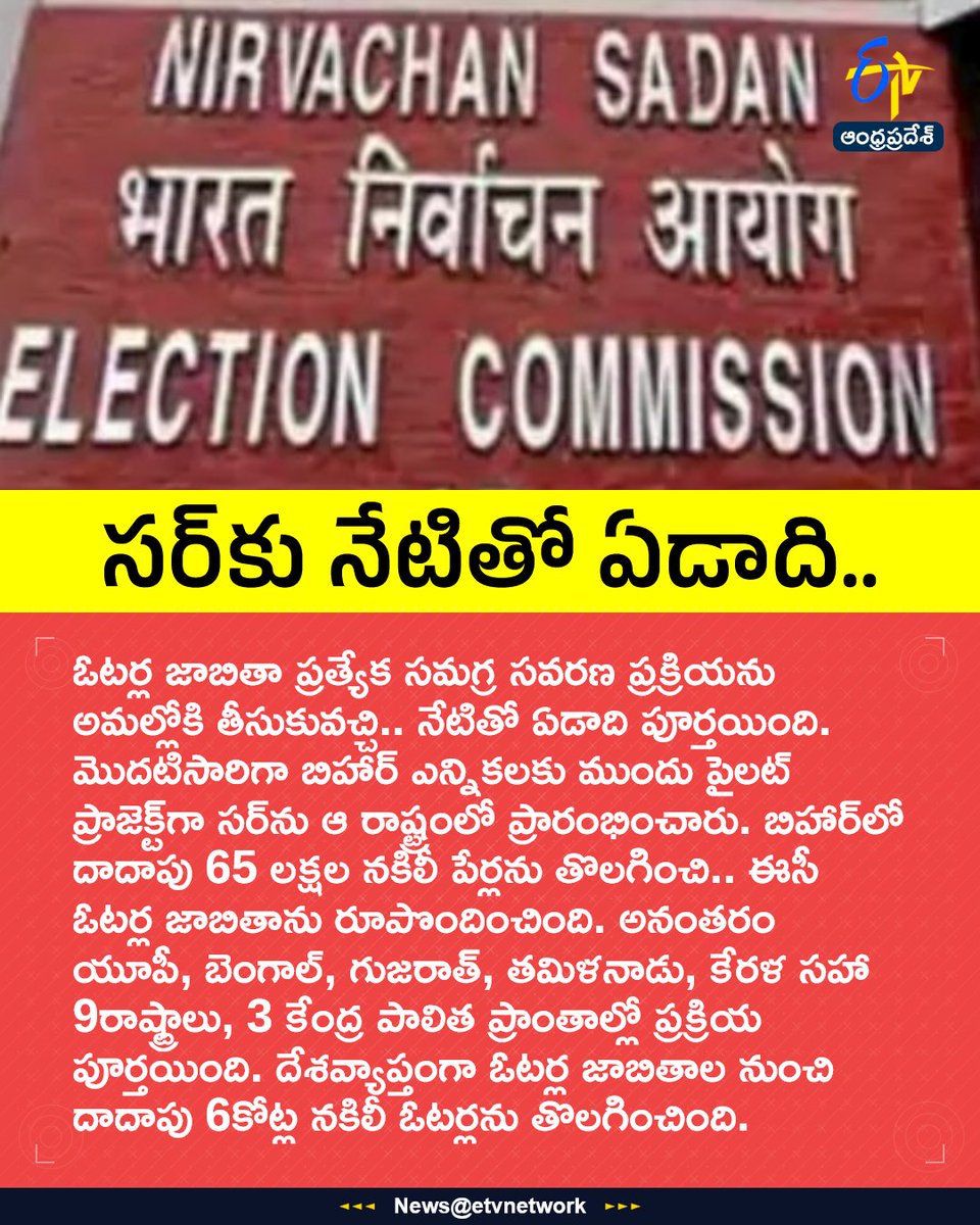 etvandhraprades's tweet photo. సర్‌కు నేటితో ఏడాది..
For More LIVE Updates Click This Link
https://t.co/eltbdVshne
#ElectionCommission
#SpecialIntensiveRevision
#VoterVerification
#ElectionReforms
#Bihar
#Etvapbreaking https://t.co/HuJVXcSBC2