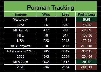 PortmanTracker2's tweet photo. Updated @portman7387 tracker
6/25 +19.93u
June -15.55u
MLB +30.12u
2026 -101.11u
Total -302.45u

One winning day is all it takes for @GoldBoys to promote #Shitman everywhere, while ignoring the 1 bankroll he's lost in 2026 and the 3 he's burned through over the past 13 months. https://t.co/SWygXAYLkT