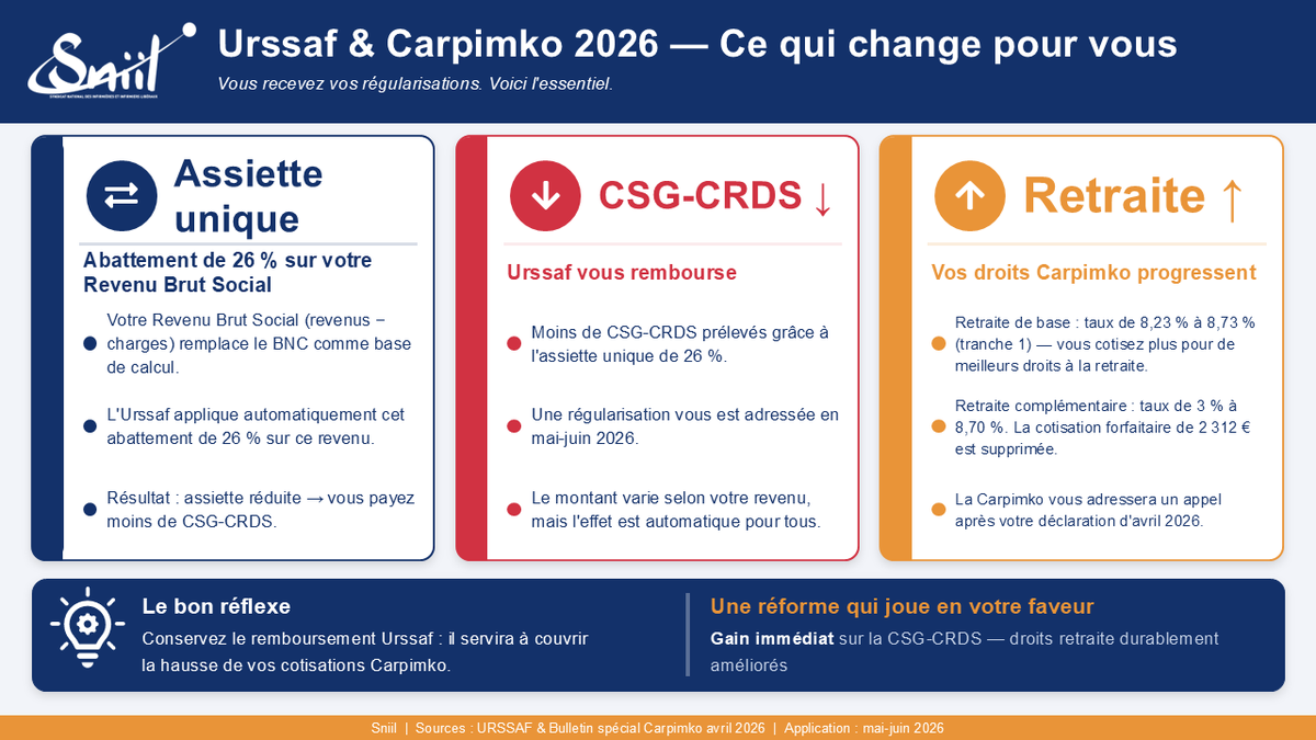 Sniil1's tweet photo. Réforme Urssaf et CARPIMKO : ce qui change en 2026 📊

➡️ Côté #Urssaf : un abattement de 26% sur votre Revenu Brut Social

➡️ Côté #CARPIMKO : une hausse du taux 

✅ Résultat :  un équilibre global neutre, voire favorable 

🔗 Pour en savoir plus : https://t.co/oAmUhKEZfd https://t.co/i5Z9xT0OH2