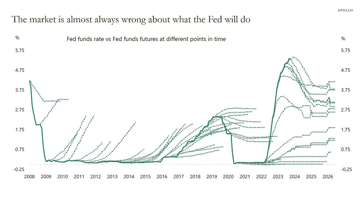 Jhowjhowdocobra's tweet photo. Apollo says the market nearly always misreads where the Fed is headed. 📉🤷‍♂️ https://t.co/zTuKFHu41x