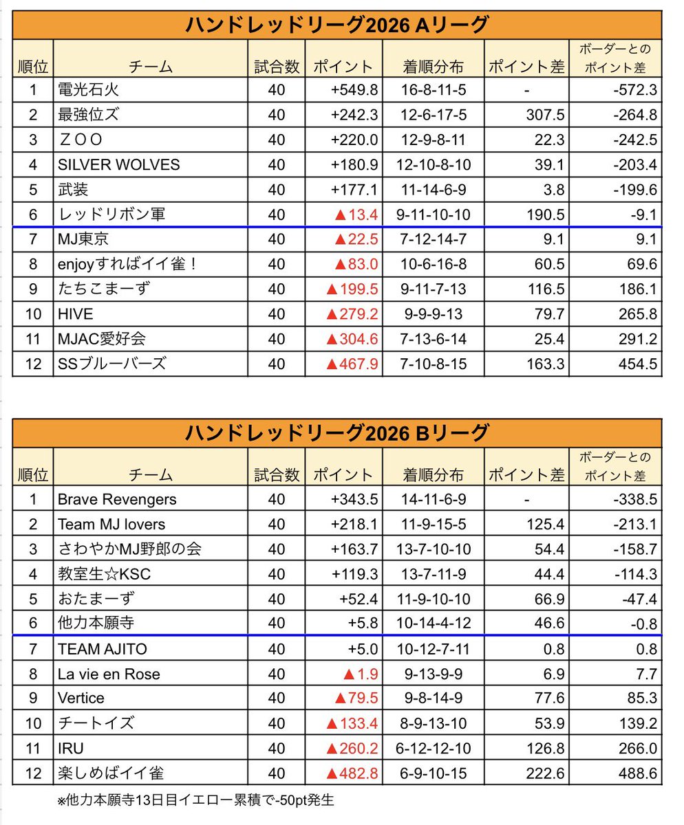 Hundred_League's tweet photo. 【本日の対局結果】

<Aリーグ>
最強位ズがデイリーダブル達成で2位まで急浮上しています。

<Bリーグ>
TEAM AJITOがデイリーダブル達成でボーダー付近まで上がってきました。

次回は来週月曜日開催です。 https://t.co/L2tG6oR32s