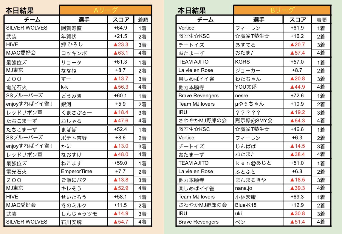 Hundred_League's tweet photo. 【本日の対局結果】

<Aリーグ>
最強位ズがデイリーダブル達成で2位まで急浮上しています。

<Bリーグ>
TEAM AJITOがデイリーダブル達成でボーダー付近まで上がってきました。

次回は来週月曜日開催です。 https://t.co/L2tG6oR32s