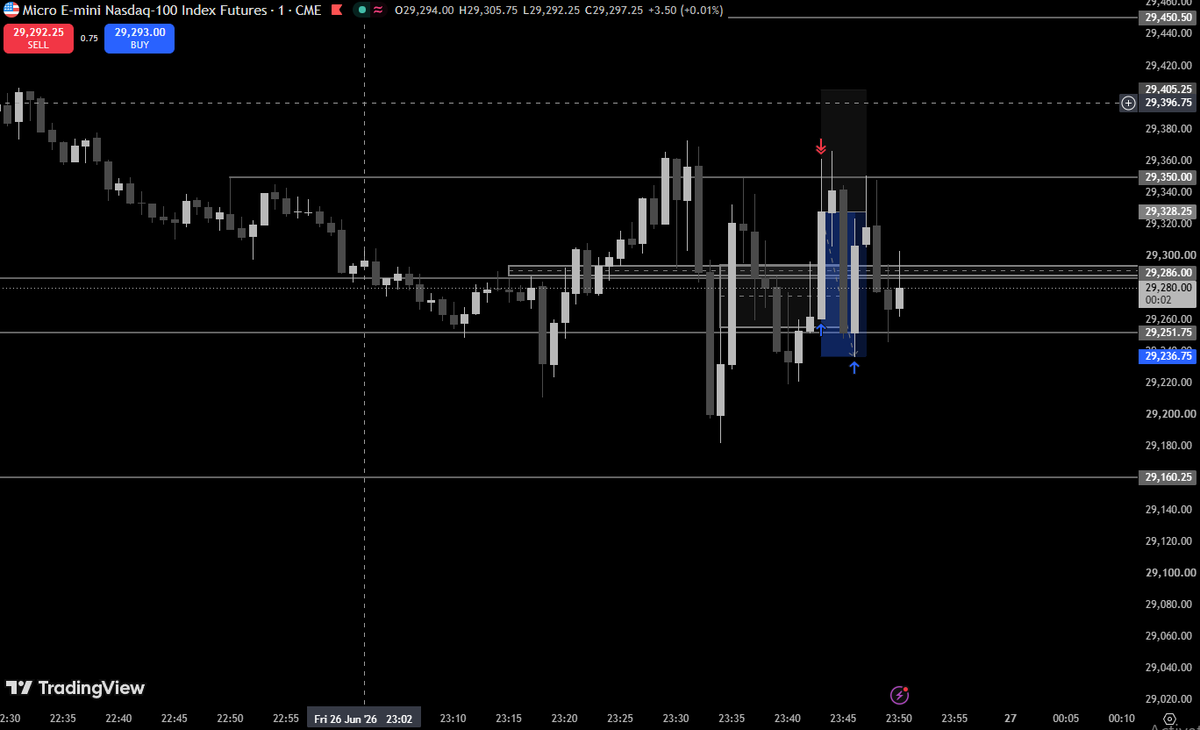 ojwheaty's tweet photo. +$355💰
Bad Entry on the first trade but knew my overall bias was right 

Close to passing my first eval !! https://t.co/1zmuPAV4pB