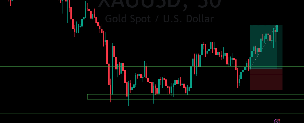 sheikh805's tweet photo. Nice pullback moves on gold to close the week as momentum from yesterday continues ✨

See you guys next week with main focus will be on US jobs data✅ https://t.co/4EhEMuRVp6