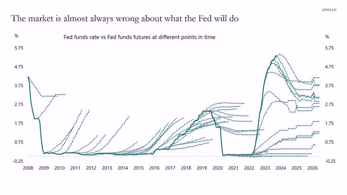 Dodakgame's tweet photo. Apollo says the market nearly always gets the Fed's next move wrong 😅
It's pretty wild how consistently off the guesses are. https://t.co/PdqoVmUEgg