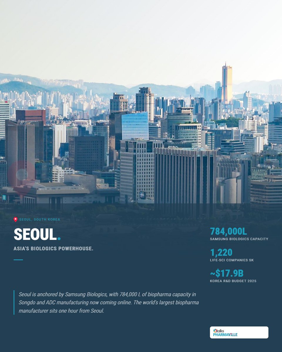 LifeSciLocator's tweet photo. Samsung Biologics operates the world's largest biopharma capacity (784,000 L) one hour from Seoul.

The harder question for KOTRA and MFDS is staying visible to sponsors who have not yet shortlisted Korea.

Pharmaville →
https://t.co/NSbpbbOSVV

#FDI #AsiaPacific https://t.co/9M1qPcYXiq