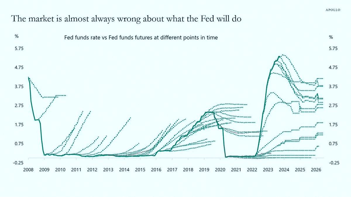 Villafanechuchi's tweet photo. Apollo says the market almost always gets the Fed's next move wrong. 📉🤷‍♂️ https://t.co/Z5LoTMOcfu