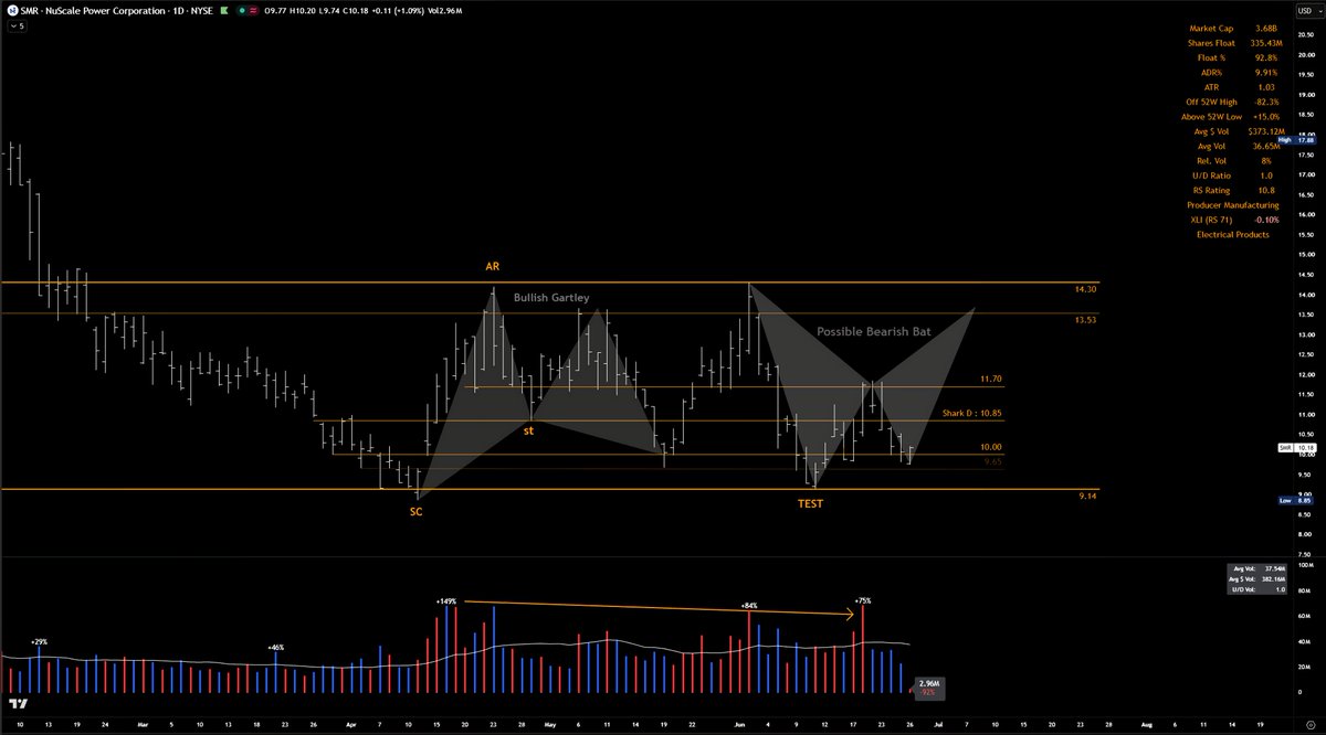 Fluffy_Sway's tweet photo. $SMR

더블바텀 대신 오늘 단기저점을 찍는다면 Bearish Bat 패턴으로 이어질 수 있는 위치 https://t.co/udMWwqsx19