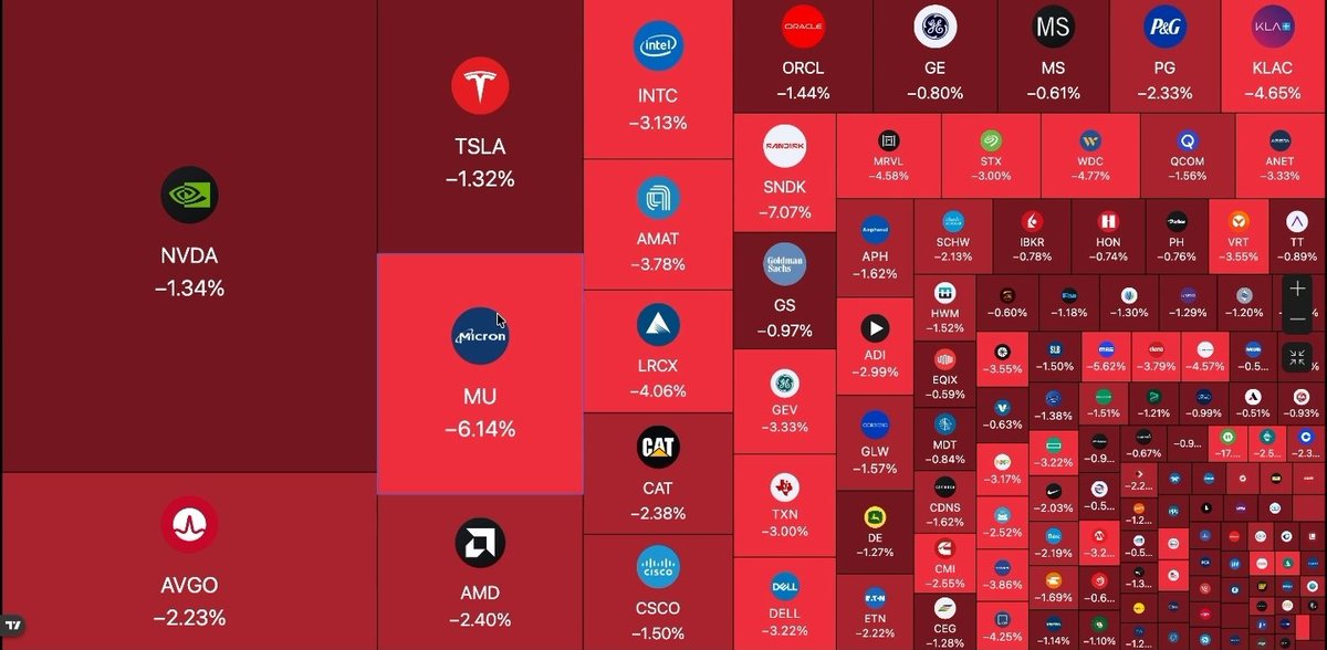 BSCGemsAlert's tweet photo. 🚨 INSANE VOLATILITY.

$550 BILLION has been wiped out from US stocks within 5 minutes of the market open. https://t.co/a4smUslvFL
