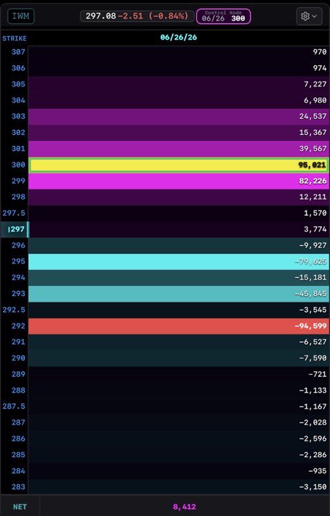 OptionsMatrix6's tweet photo. Holding the rest above PDL $IWM 

A break above 298 will get the party started. 🤝 https://t.co/ihVzwHVM8K