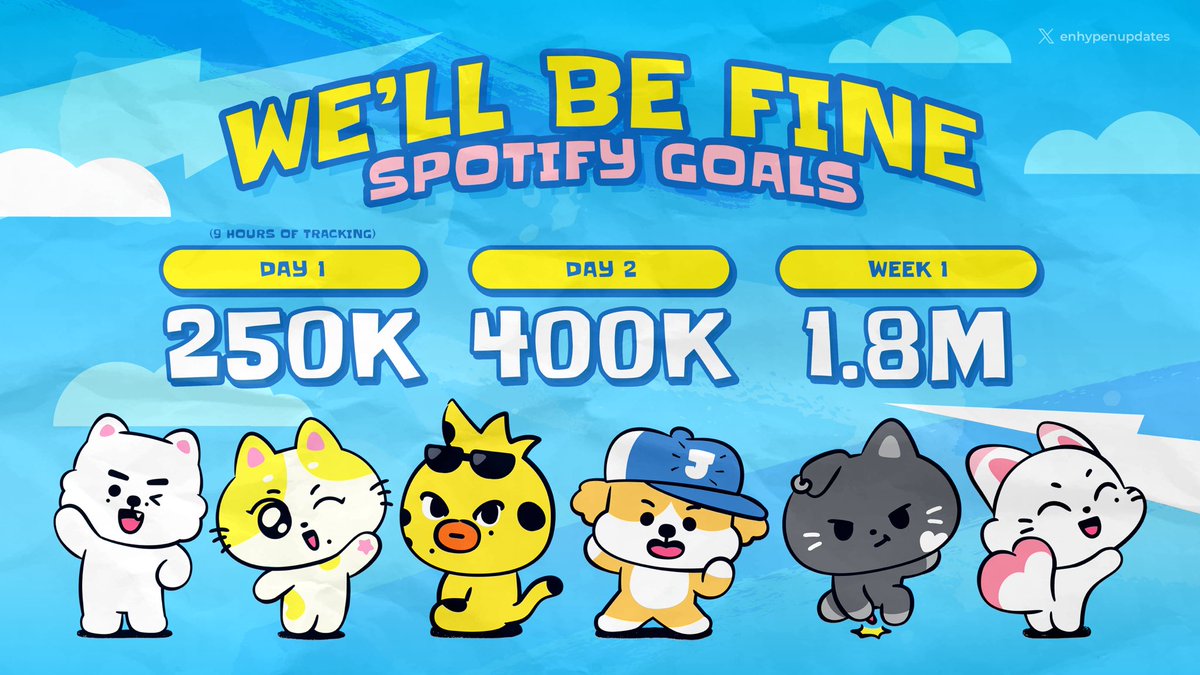 enhypenupdates's tweet photo. ENGENEs! Here are our Spotify goals for ENHYPEN's upcoming track “We’ll Be Fine” to be released on June 29 (12AM KST/JST)! ✨

• Day 1 (9 hours tracking): 250K
• Day 2 (24 hours tracking): 400K
• Week 1: 1.8M

#We_ll_Be_Fine #ENCHINとおでかけ #ENHYPEN @ENHYPEN_members @ENHYPEN #ENHYPEN #엔하이픈