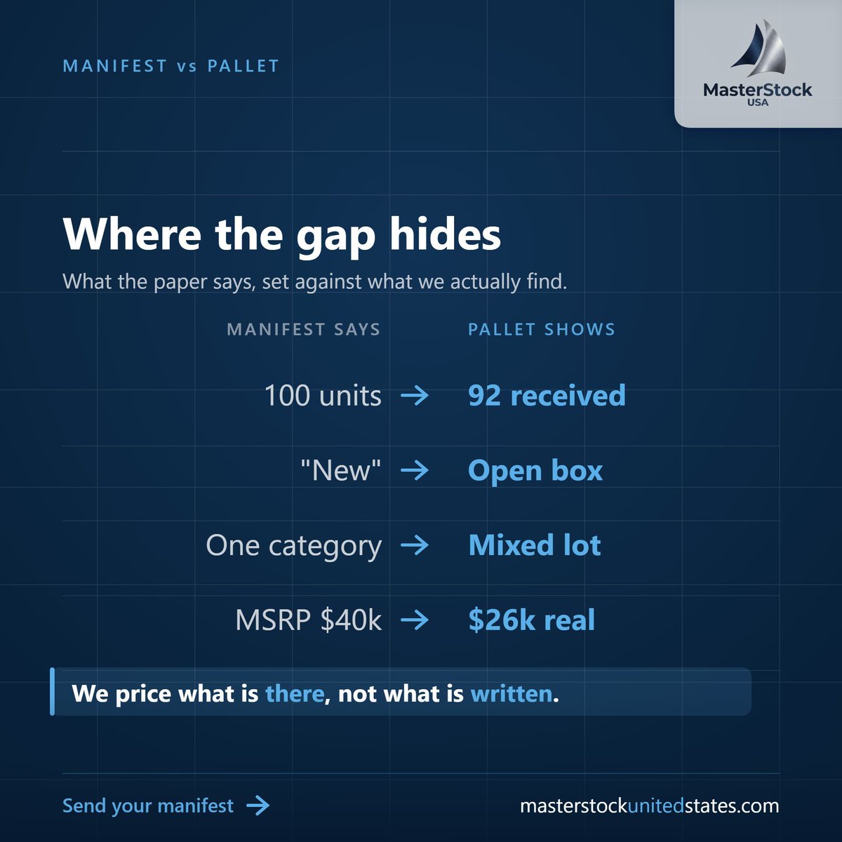 MasterStock_USA's tweet photo. The manifest is not the lot. It is a promise on paper, and "new" often turns out to be open box. So we inspect every lot in person before it becomes an offer, and we price what is actually there. https://t.co/3JqQWL6TUV https://t.co/SwcIjM2GNM