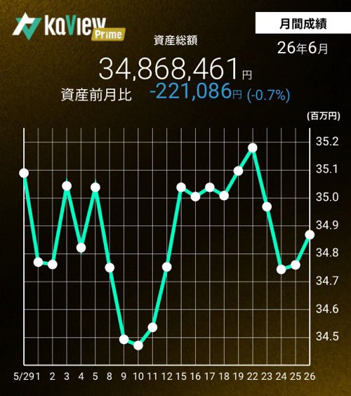 erisya24's tweet photo. 6月の騰落率
個別株−2.4%
ゴールド−5.8%
投資信託+0.9%
total−1.5%

ディフェンシブ系ちょい戻してきた感じ。 https://t.co/ZyI3YJ3GH6