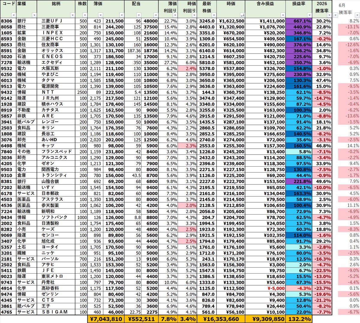 erisya24's tweet photo. 6月の騰落率
個別株−2.4%
ゴールド−5.8%
投資信託+0.9%
total−1.5%

ディフェンシブ系ちょい戻してきた感じ。 https://t.co/ZyI3YJ3GH6